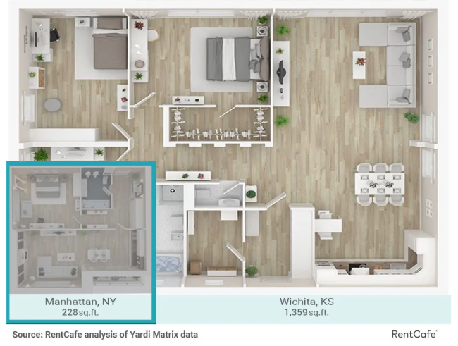 RentCafé analyzed what $1,500 gets you in rental markets around the U.S. For that amount, Manhattanites could afford a fraction of a spread in Wichita, Kansas.